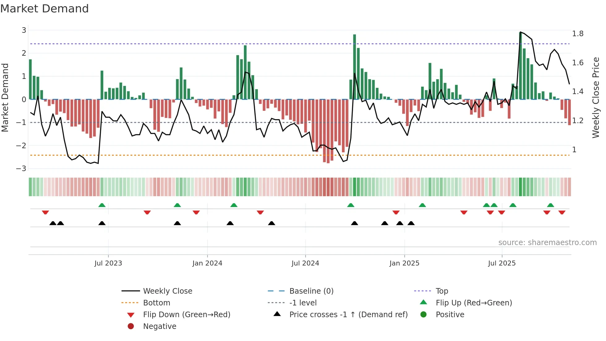 0085 weekly Market Demand chart