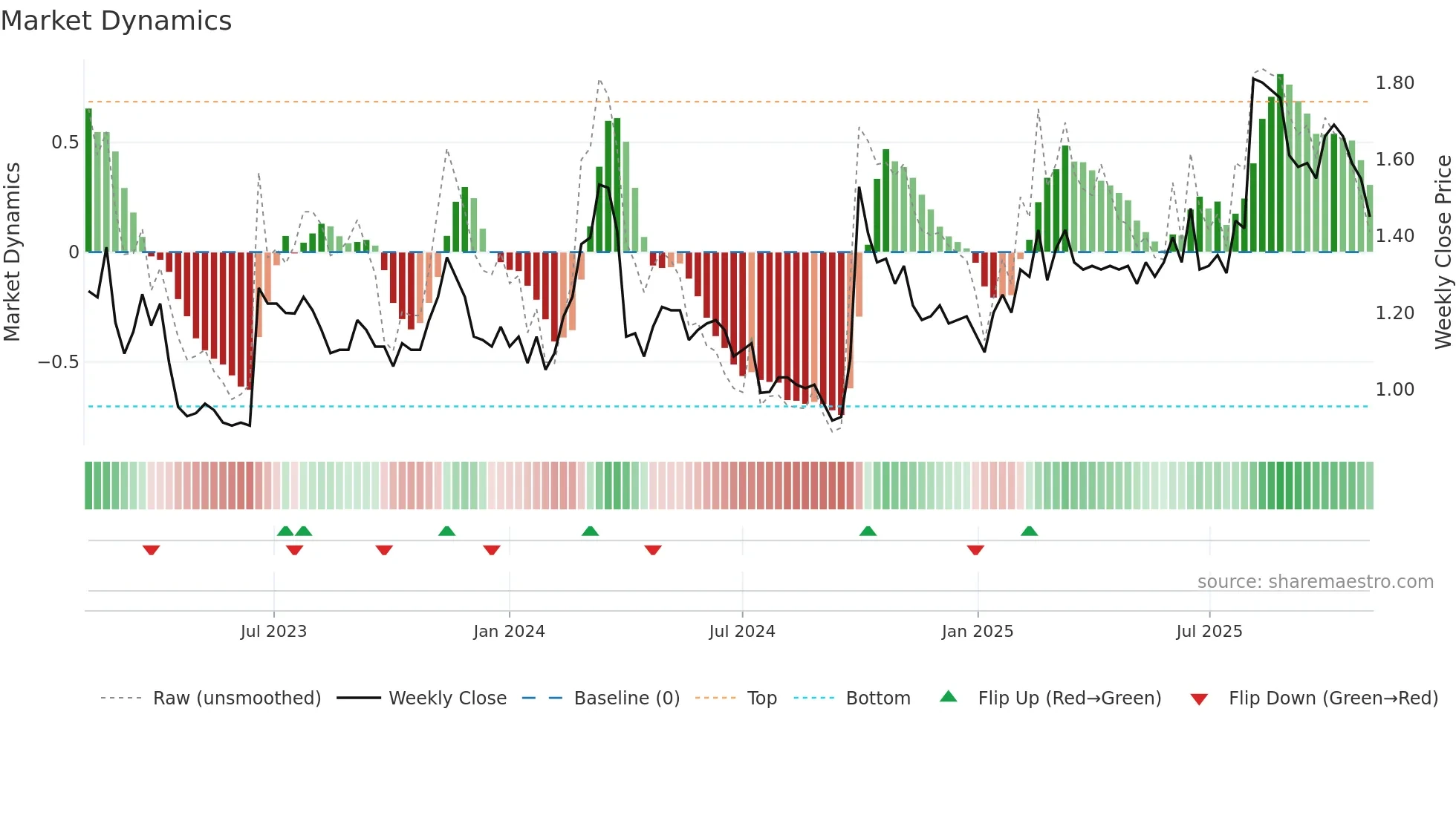 0085 weekly Market Dynamics chart