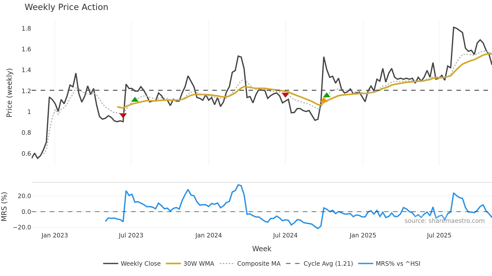 0085 weekly Price Action chart, closing 2025-10-27