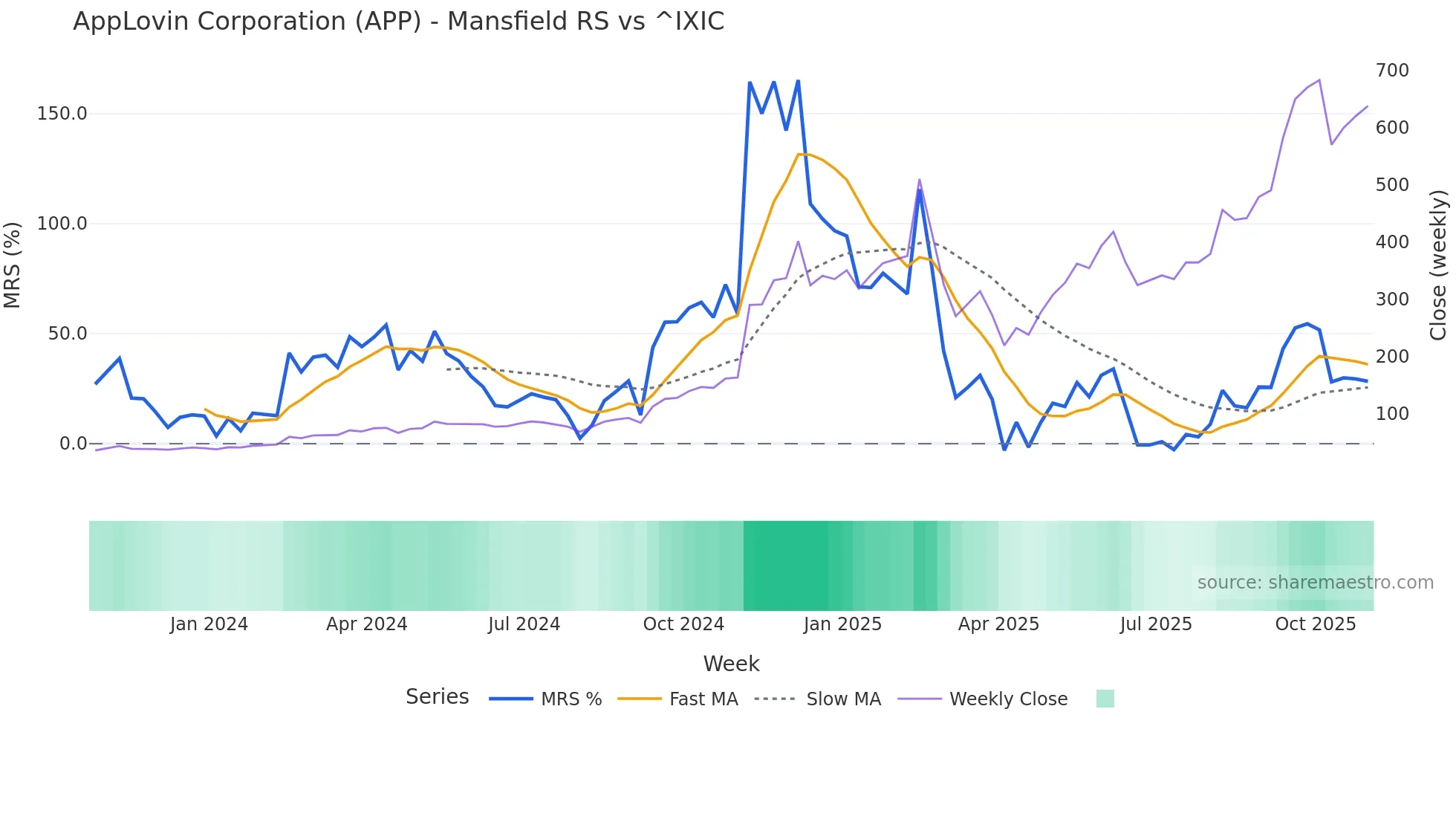 APP Mansfield Relative Strength chart