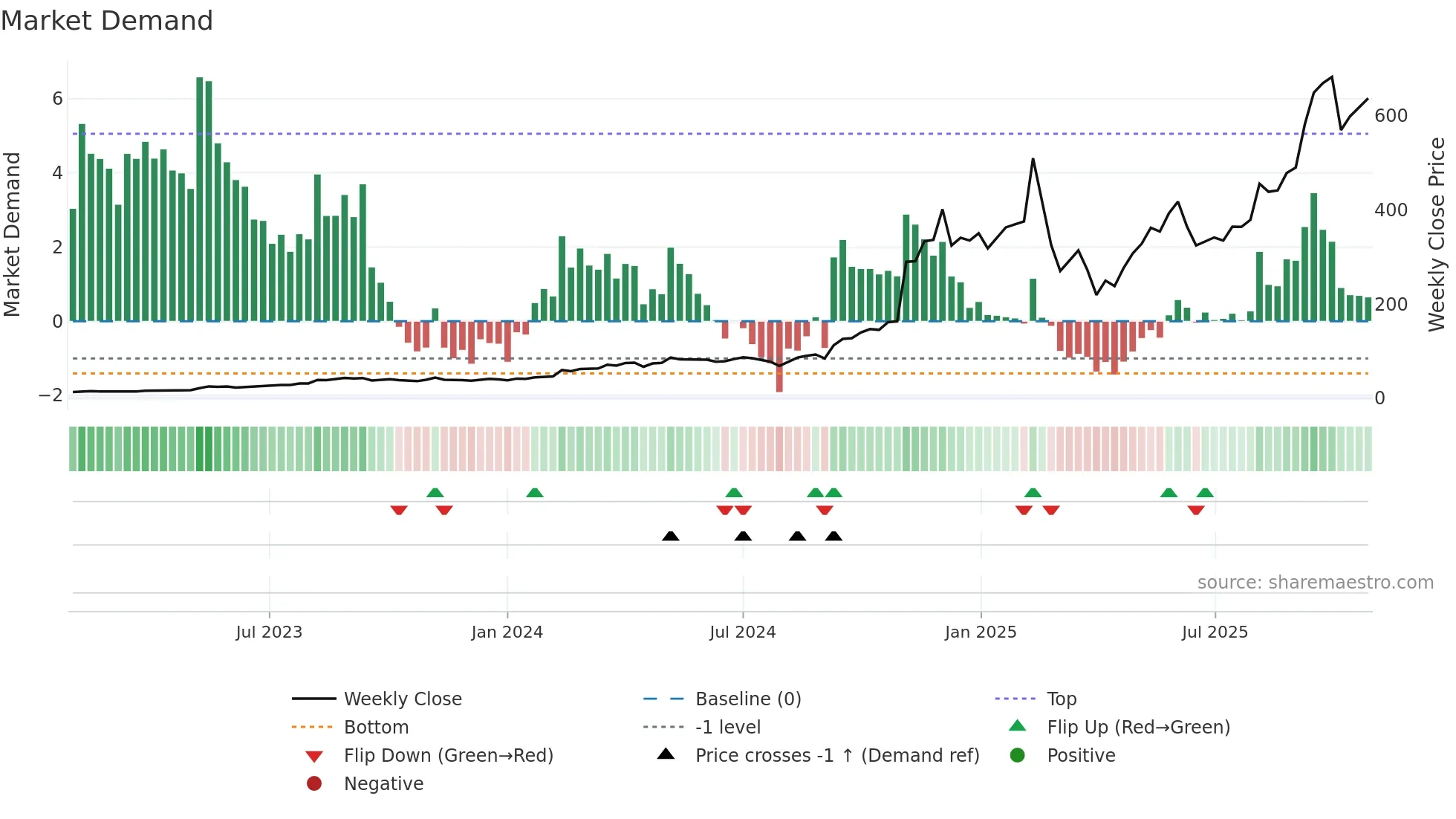 APP weekly Market Demand chart