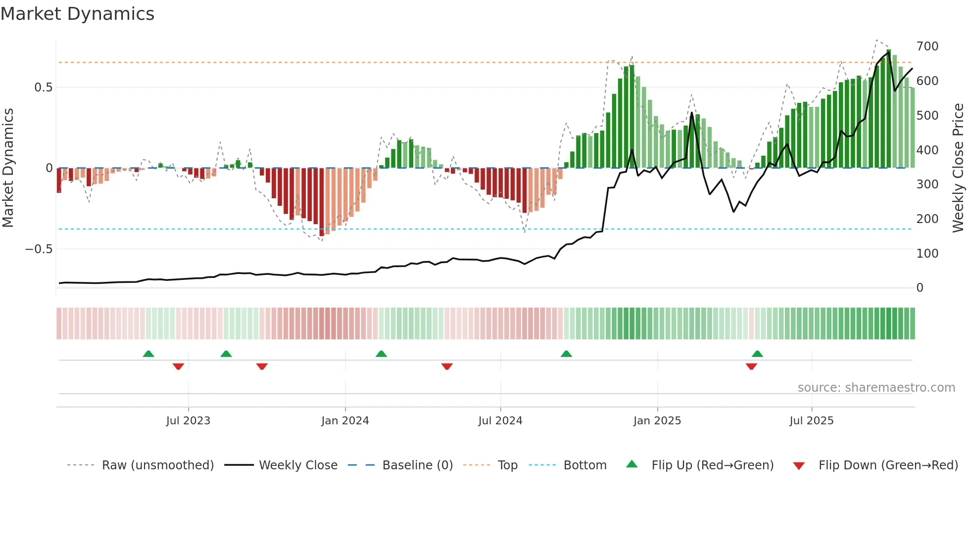 APP weekly Market Dynamics chart