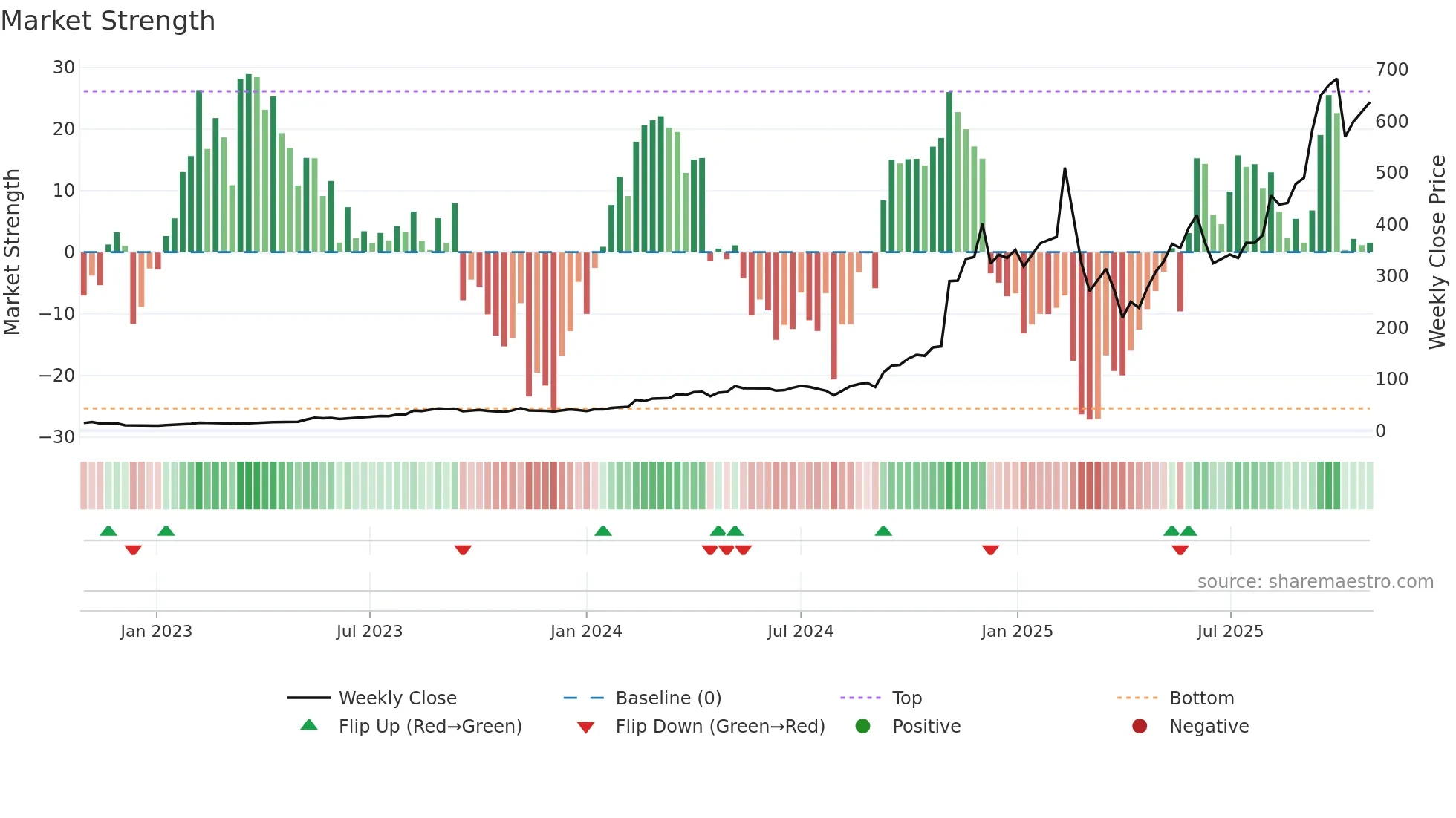 APP weekly Market Strength chart