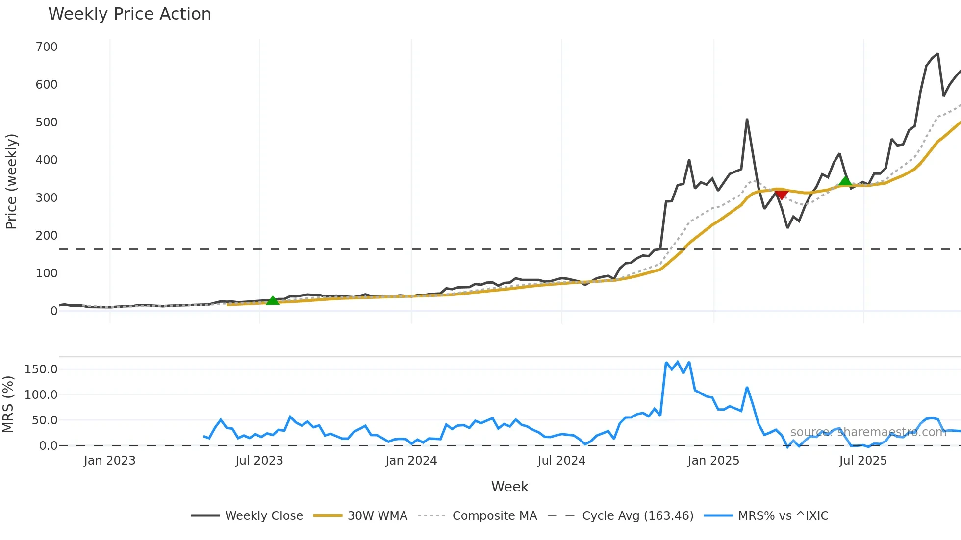 APP weekly Price Action chart, closing 2025-10-27