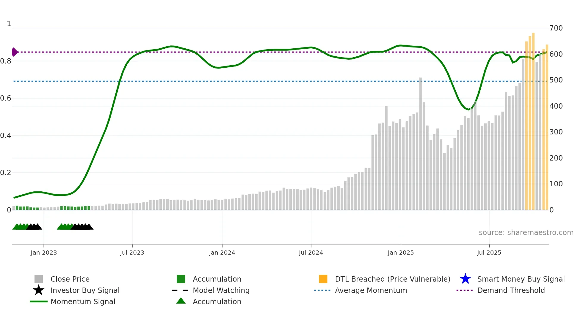 APP weekly Smart Money chart
