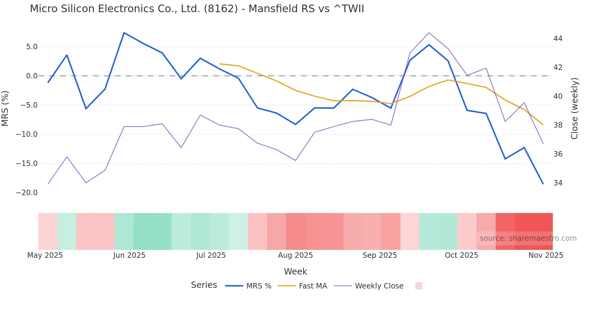 8162 Mansfield Relative Strength chart