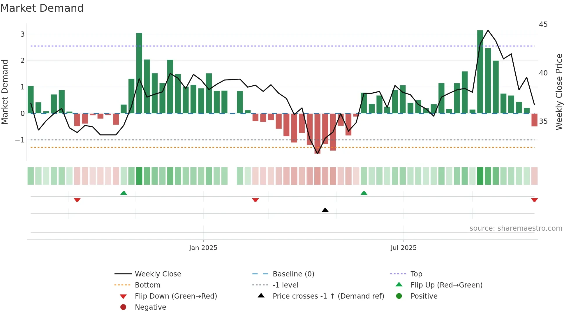 8162 weekly Market Demand chart