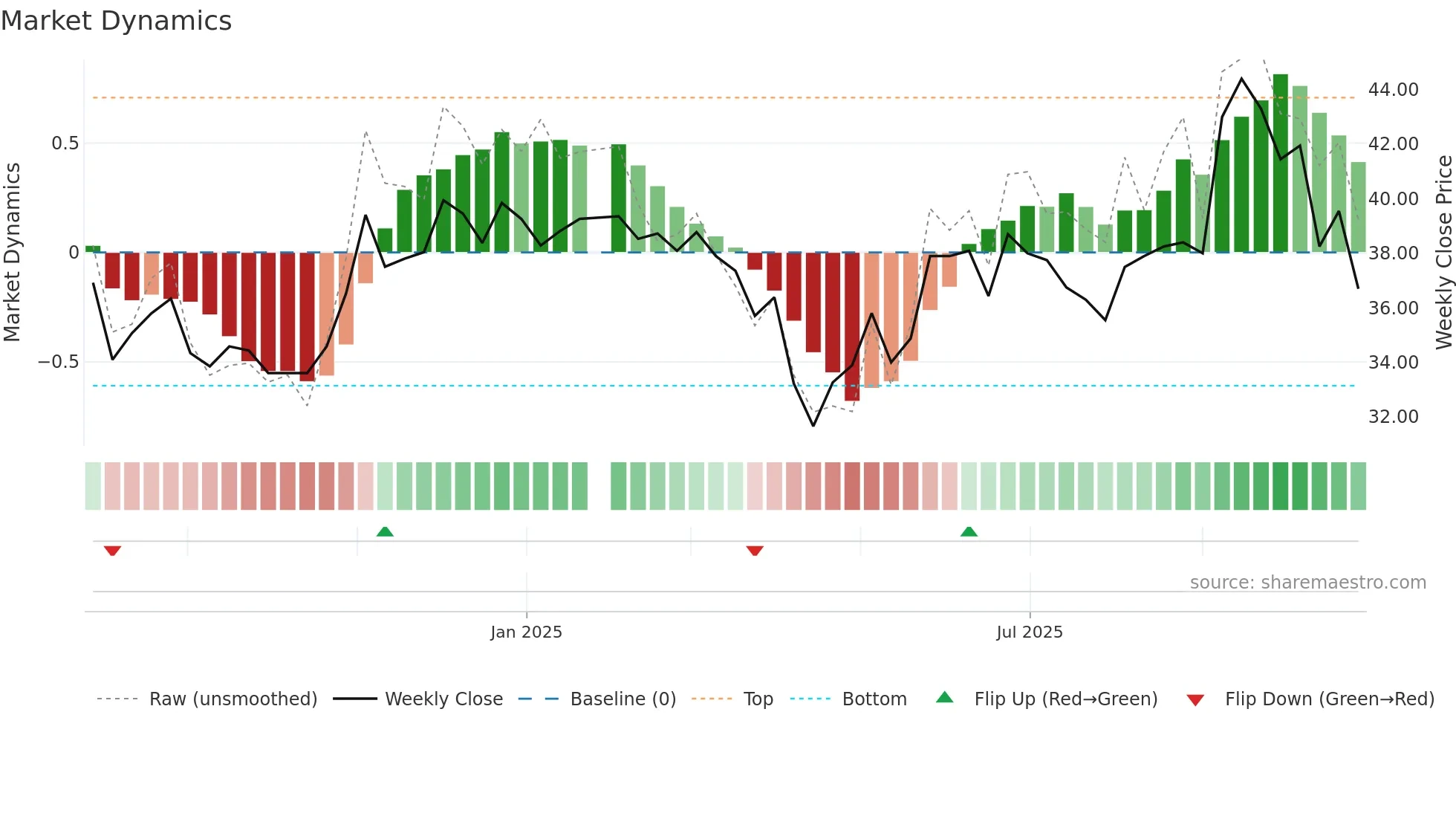 8162 weekly Market Dynamics chart
