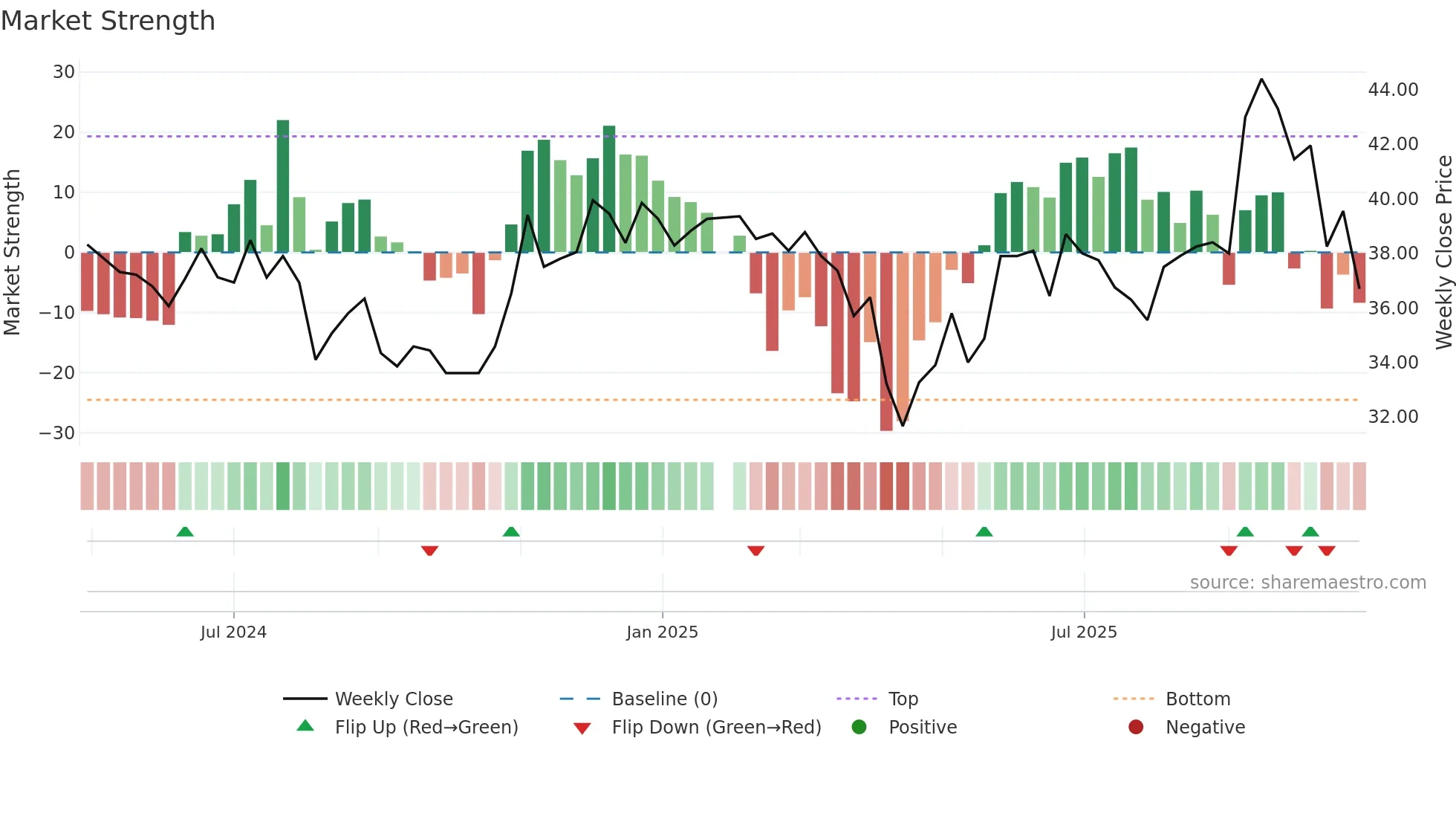 8162 weekly Market Strength chart