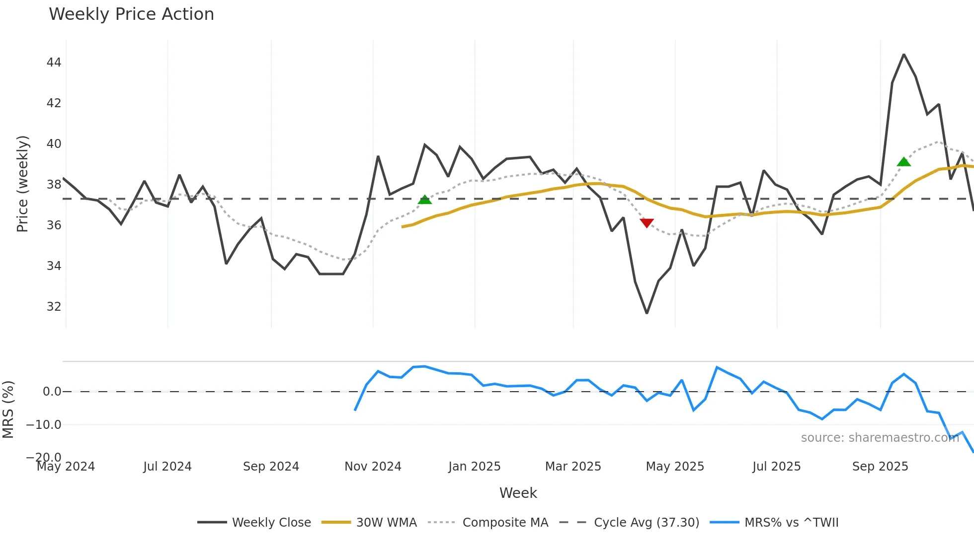 8162 weekly Price Action chart, closing 2025-10-27