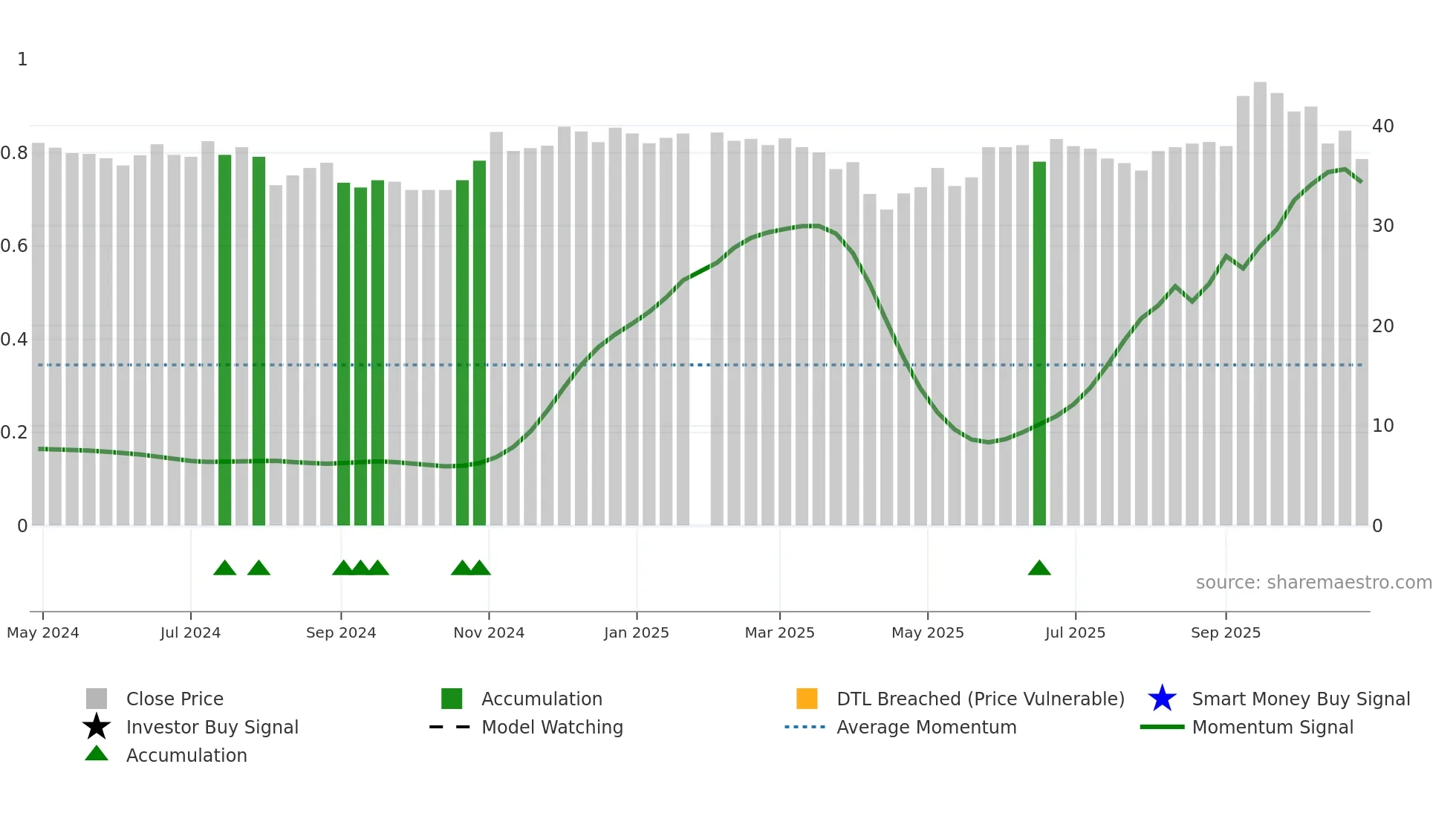 8162 weekly Smart Money chart