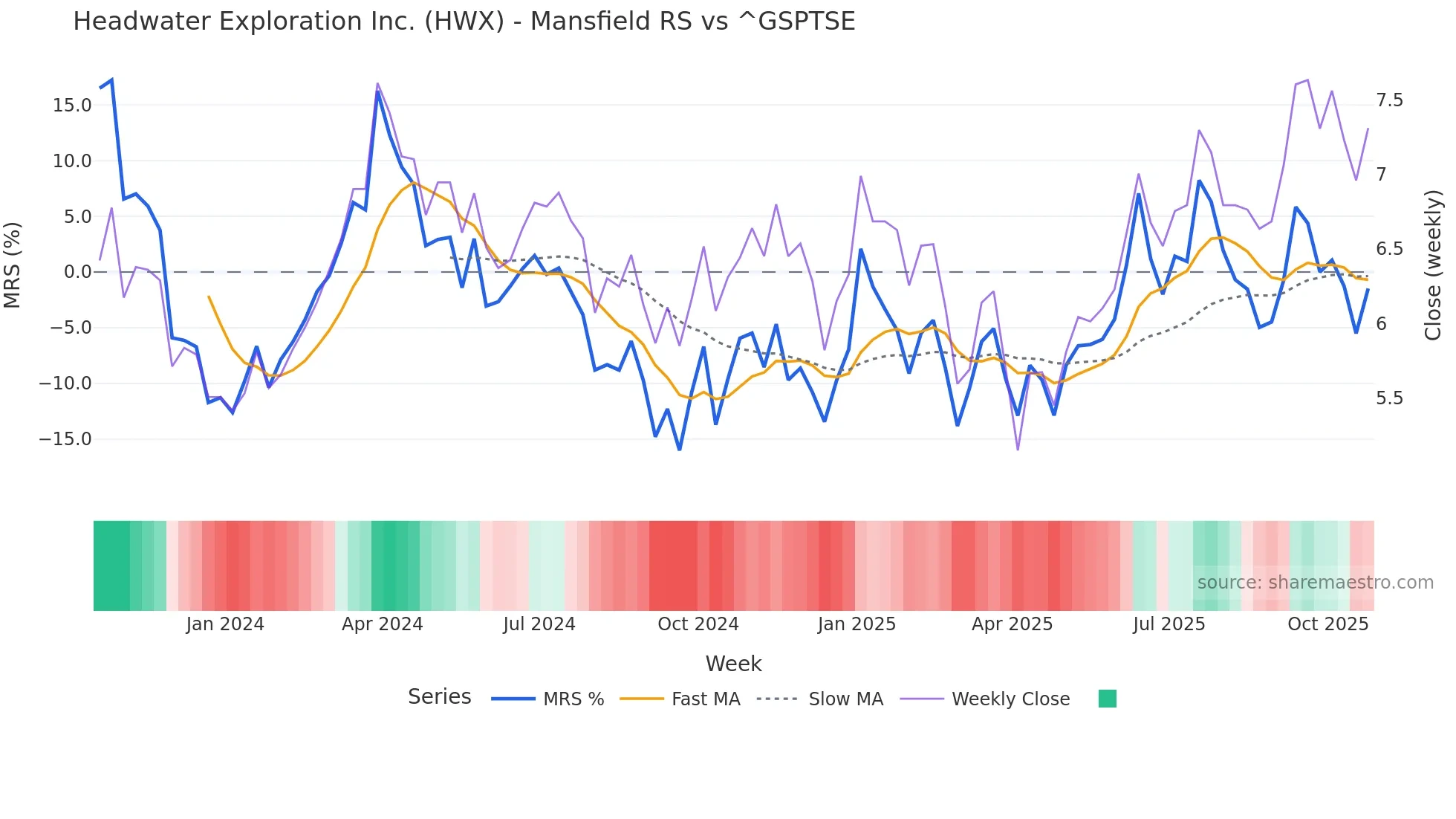 HWX Mansfield Relative Strength chart
