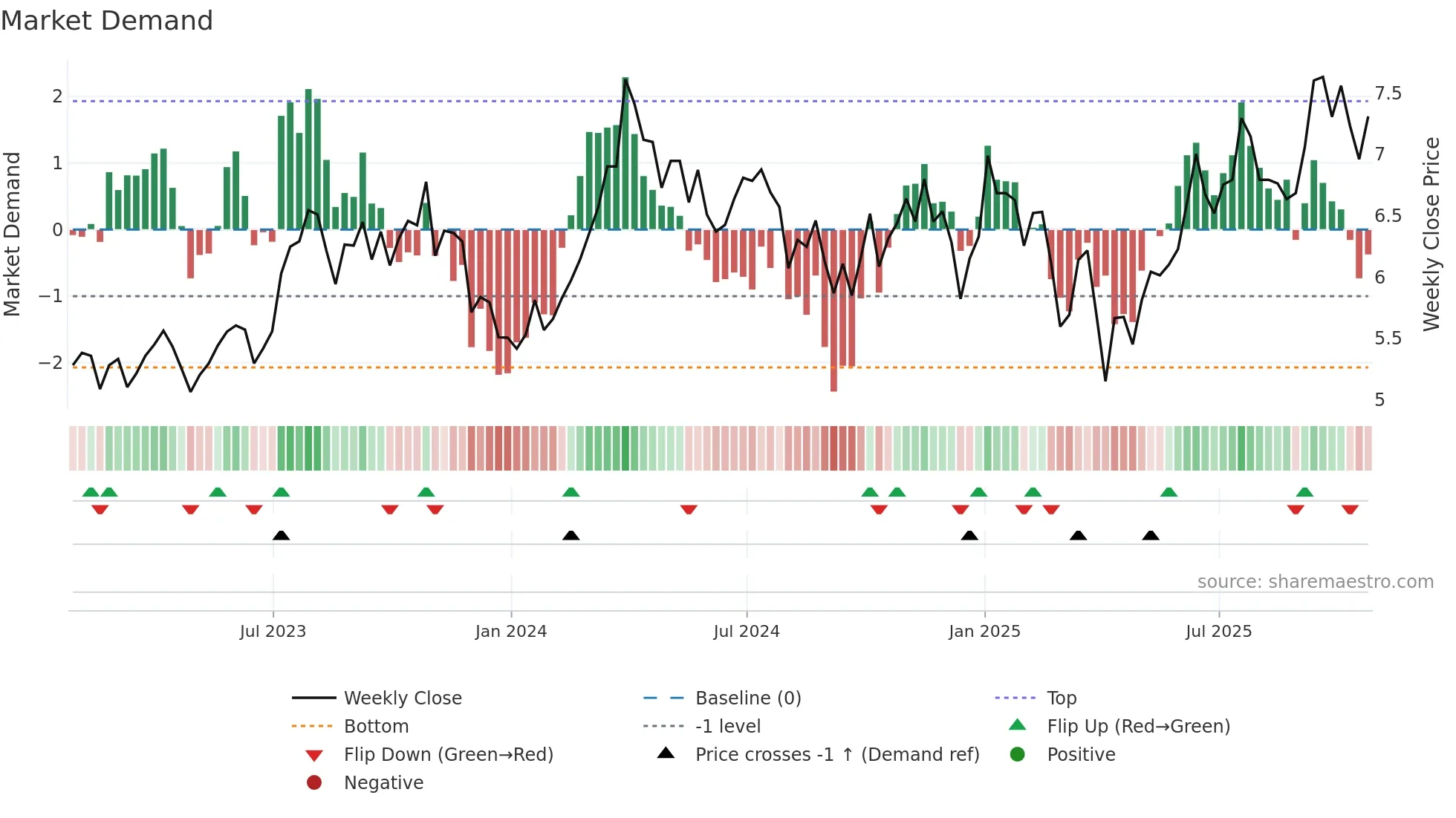 HWX weekly Market Demand chart