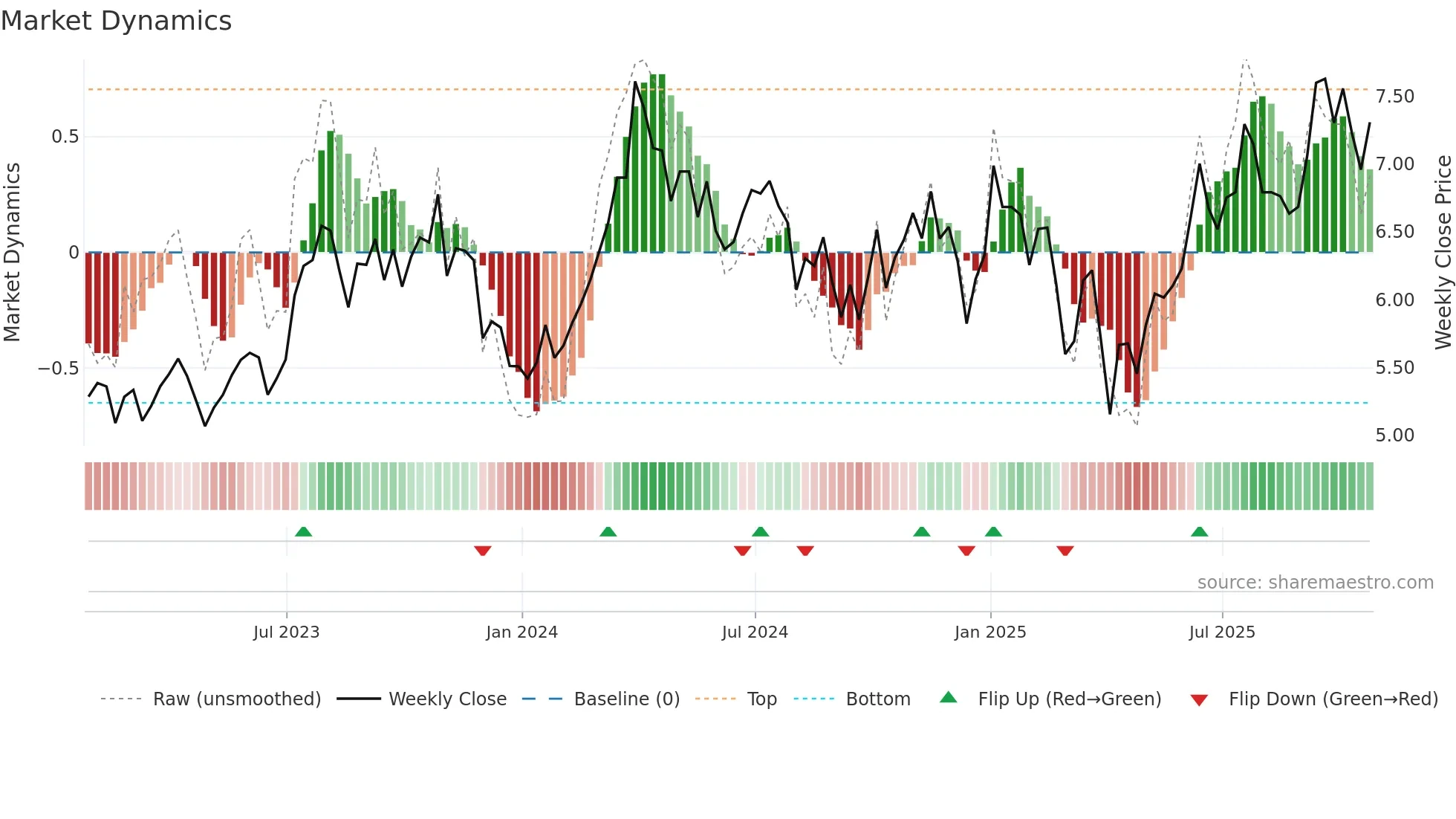 HWX weekly Market Dynamics chart