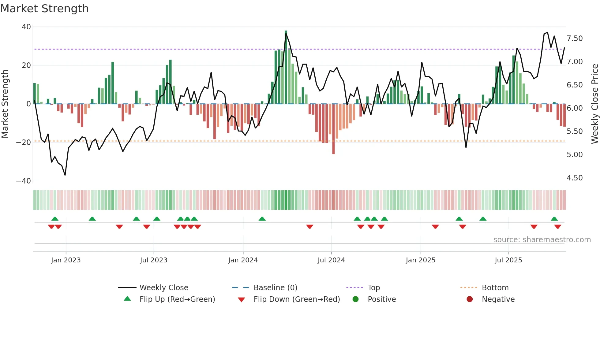 HWX weekly Market Strength chart