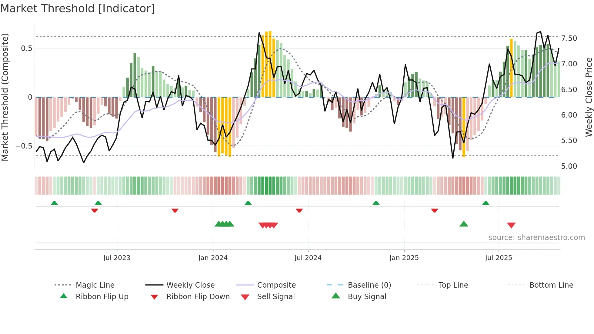 HWX weekly Market Threshold chart