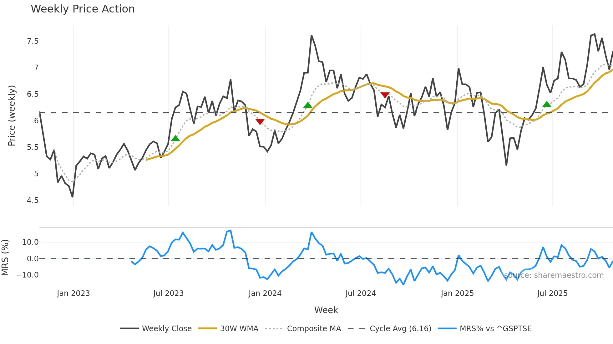 HWX weekly Price Action chart, closing 2025-10-24