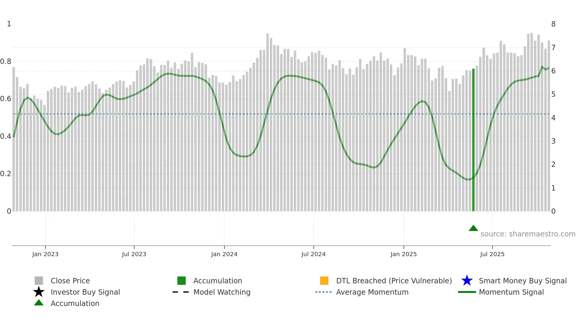 HWX weekly Smart Money chart