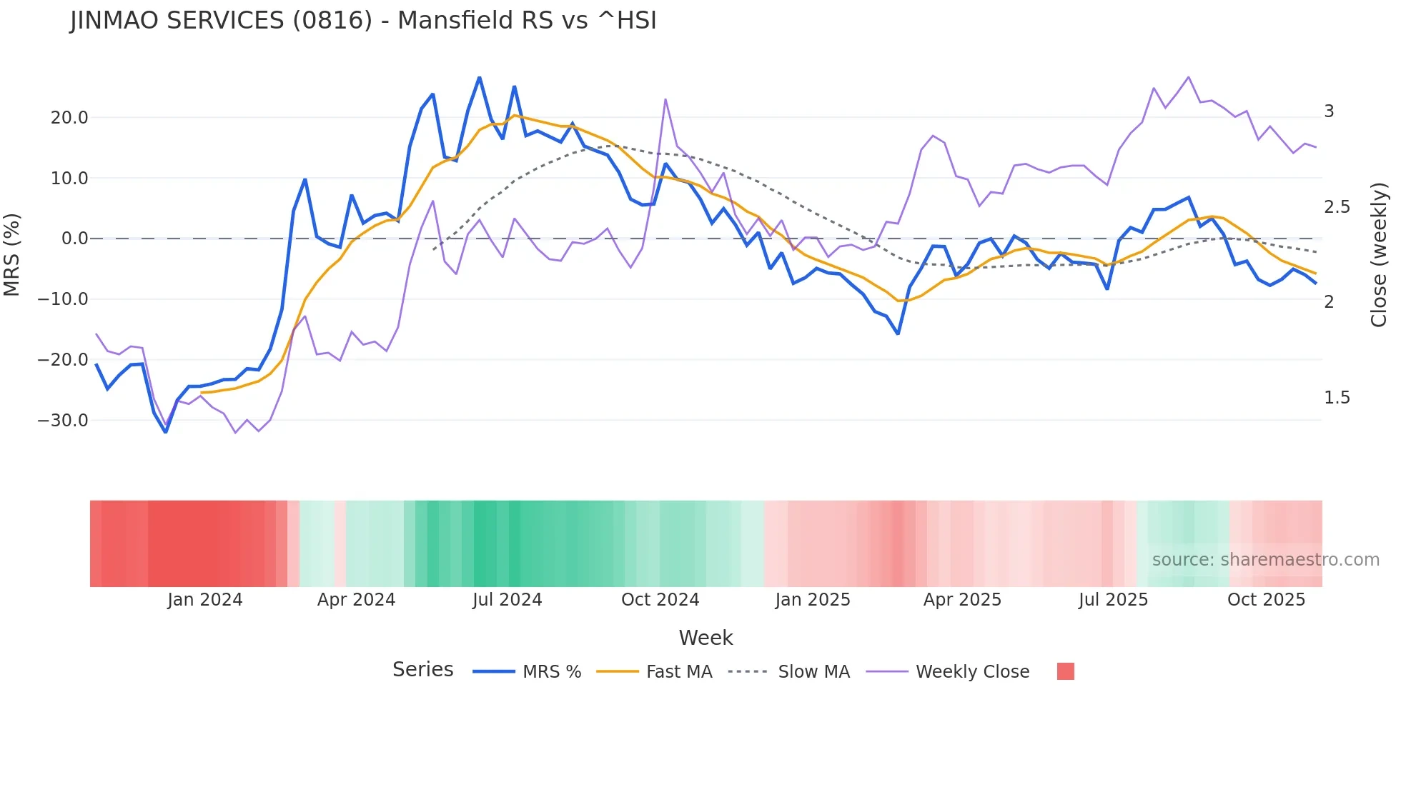 0816 Mansfield Relative Strength chart