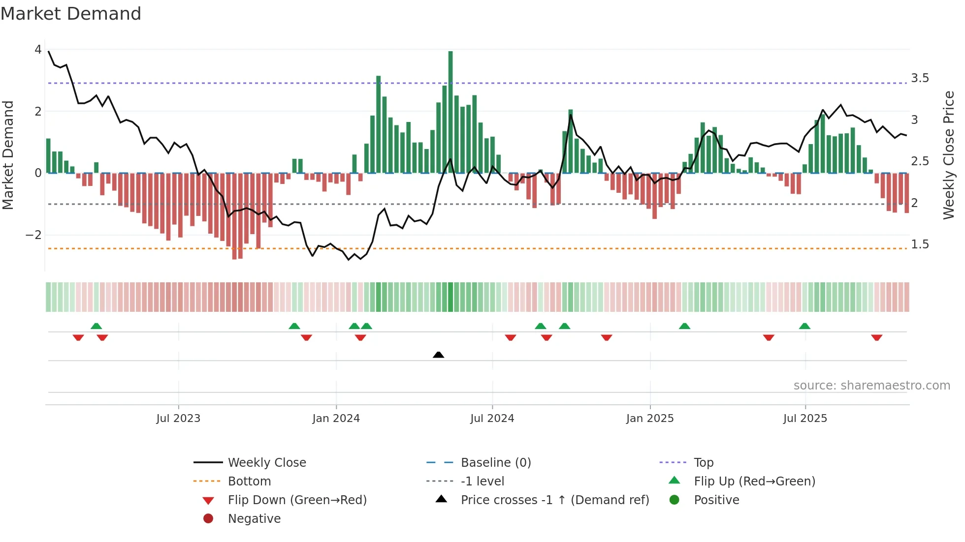0816 weekly Market Demand chart