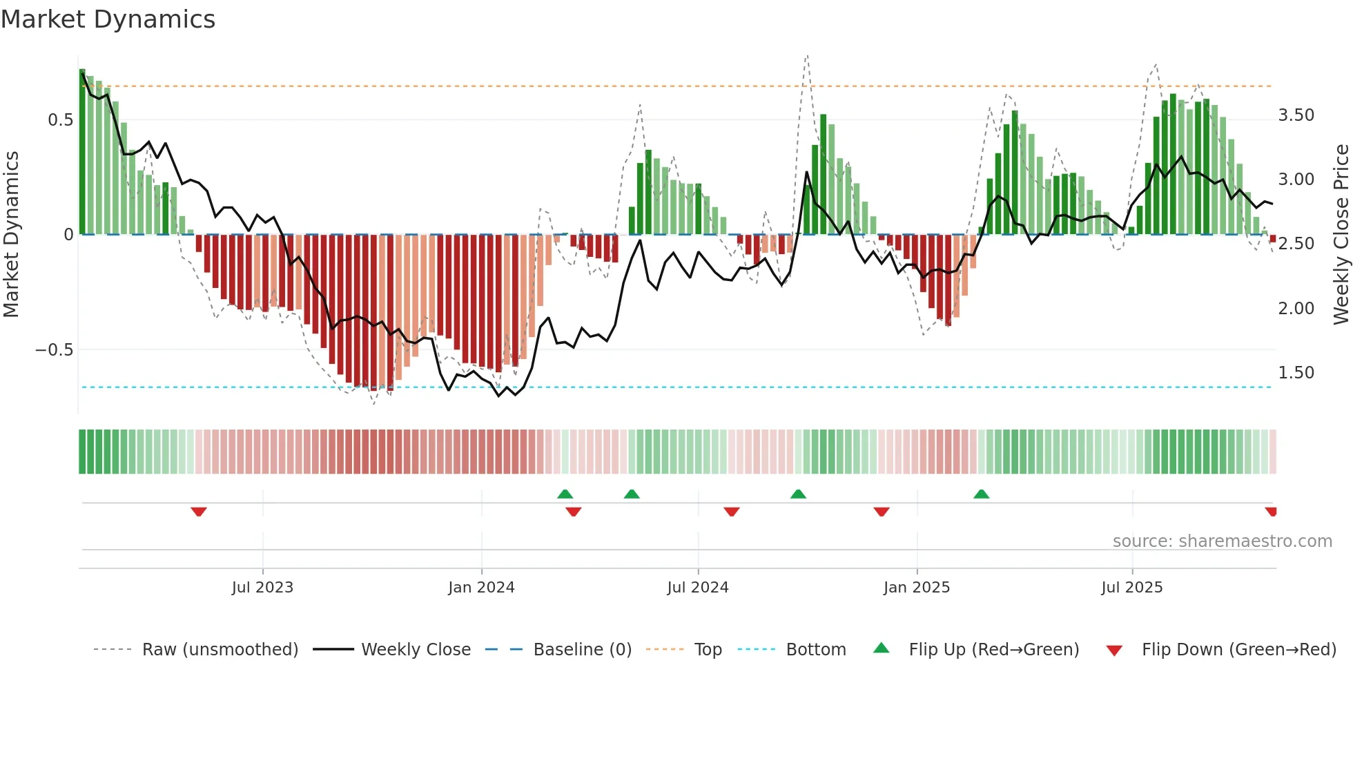 0816 weekly Market Dynamics chart