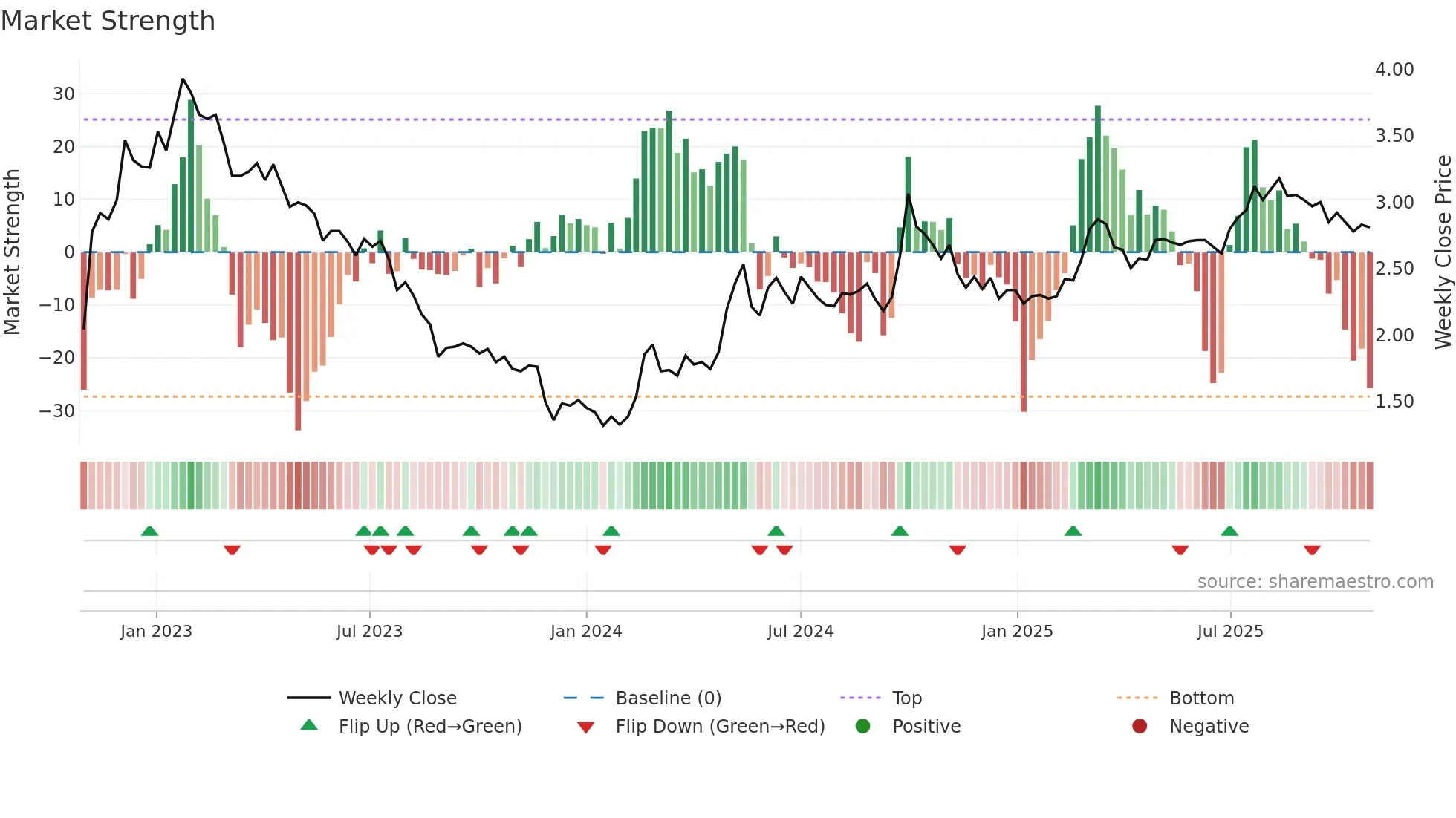 0816 weekly Market Strength chart