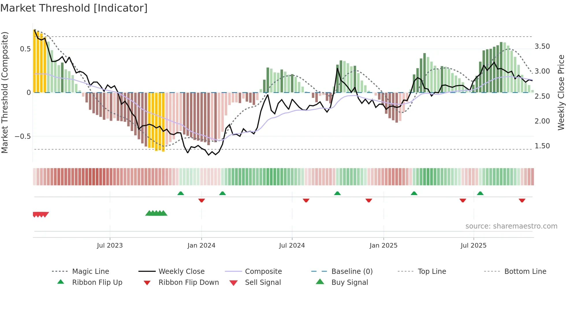0816 weekly Market Threshold chart