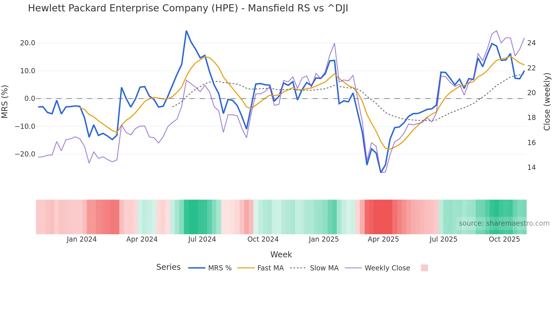 HPE Mansfield Relative Strength chart