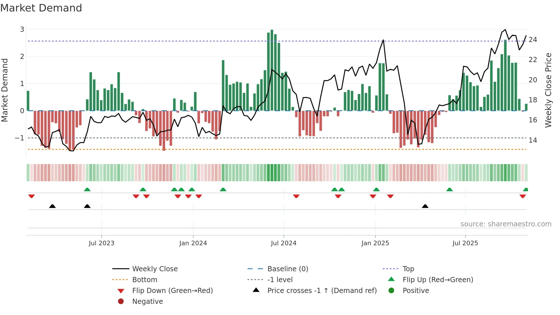 HPE weekly Market Demand chart