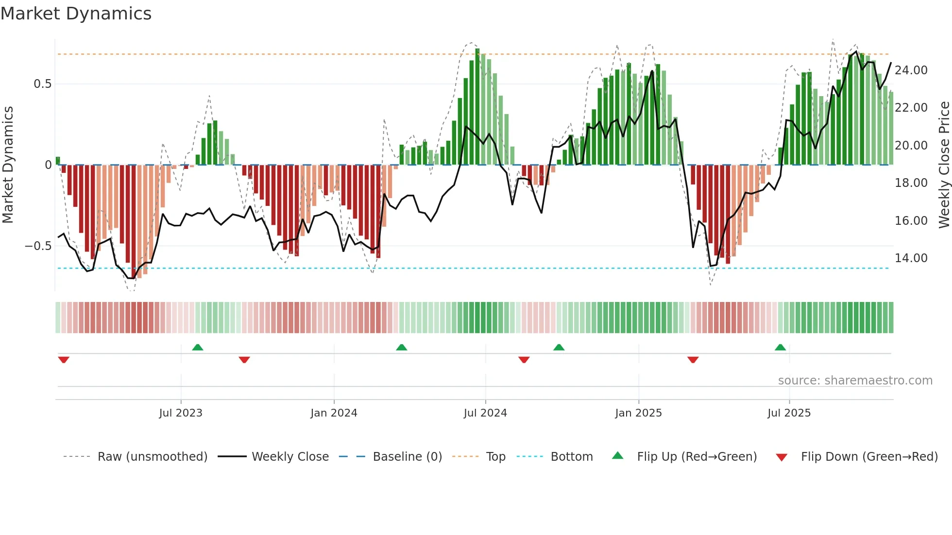 HPE weekly Market Dynamics chart