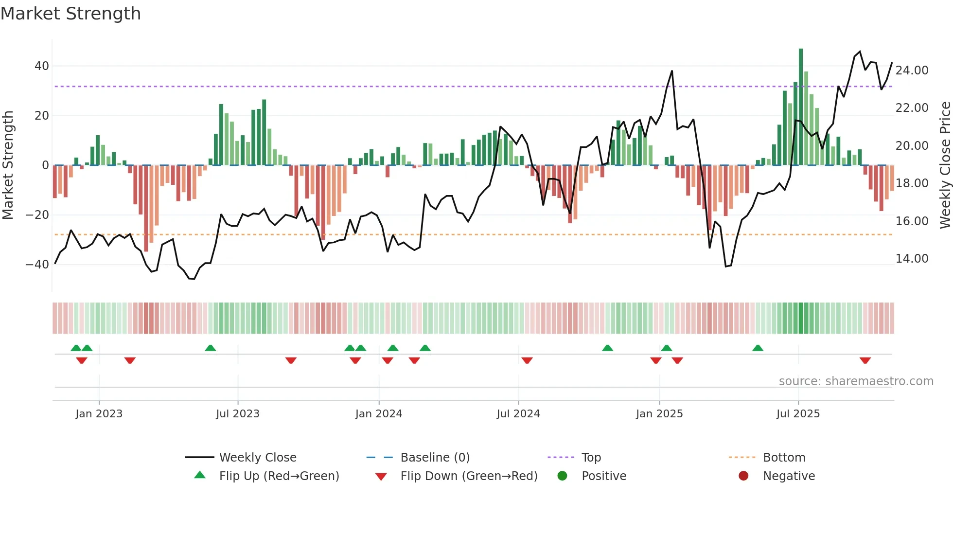 HPE weekly Market Strength chart