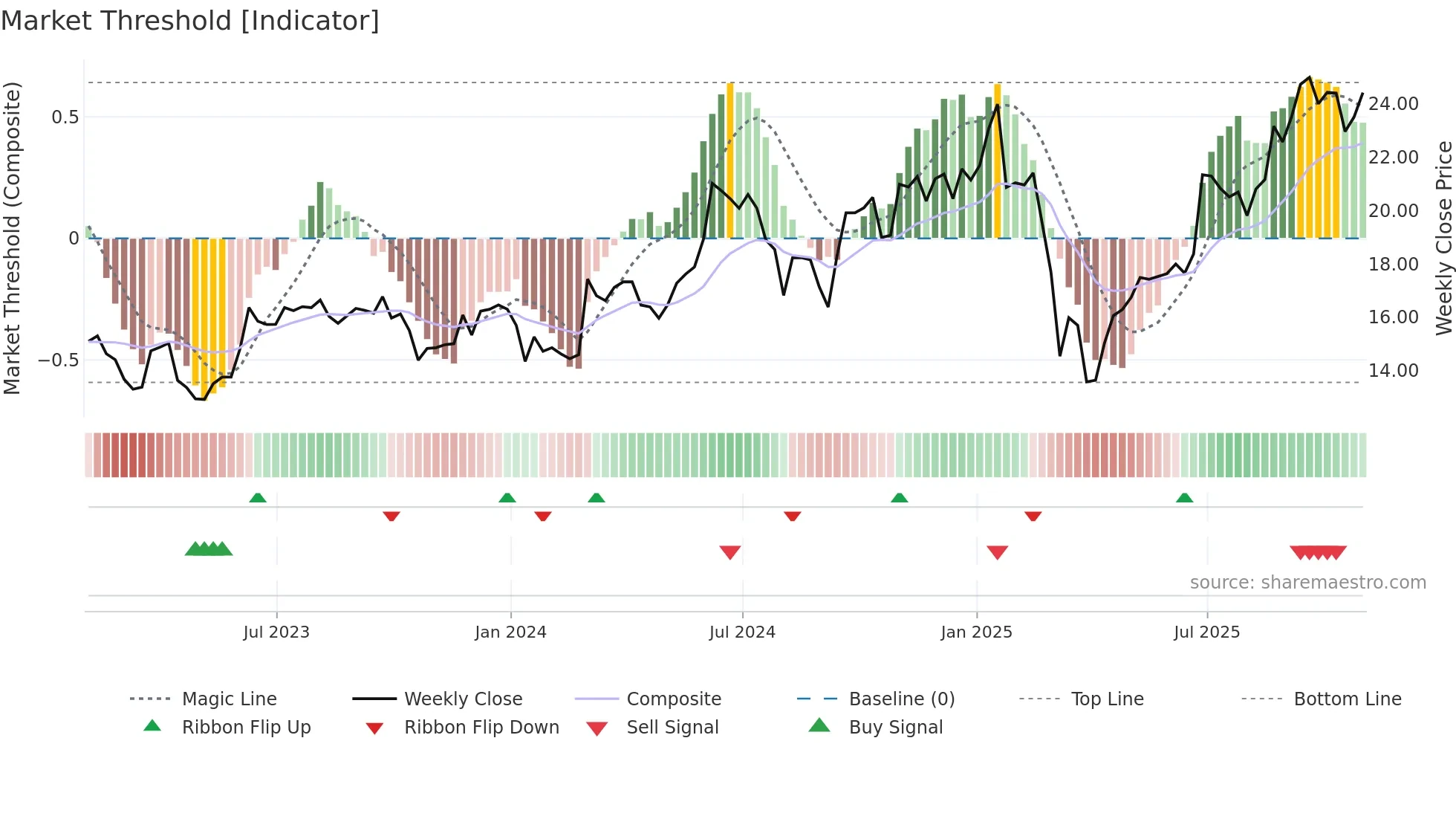 HPE weekly Market Threshold chart