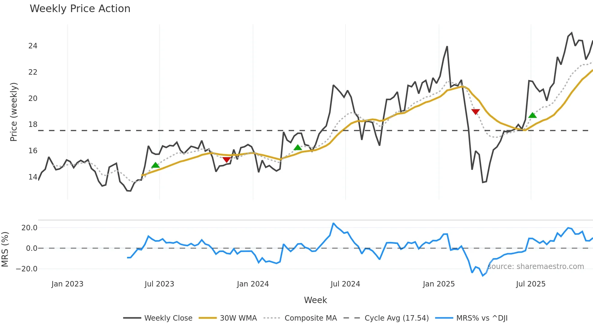 HPE weekly Price Action chart, closing 2025-10-31