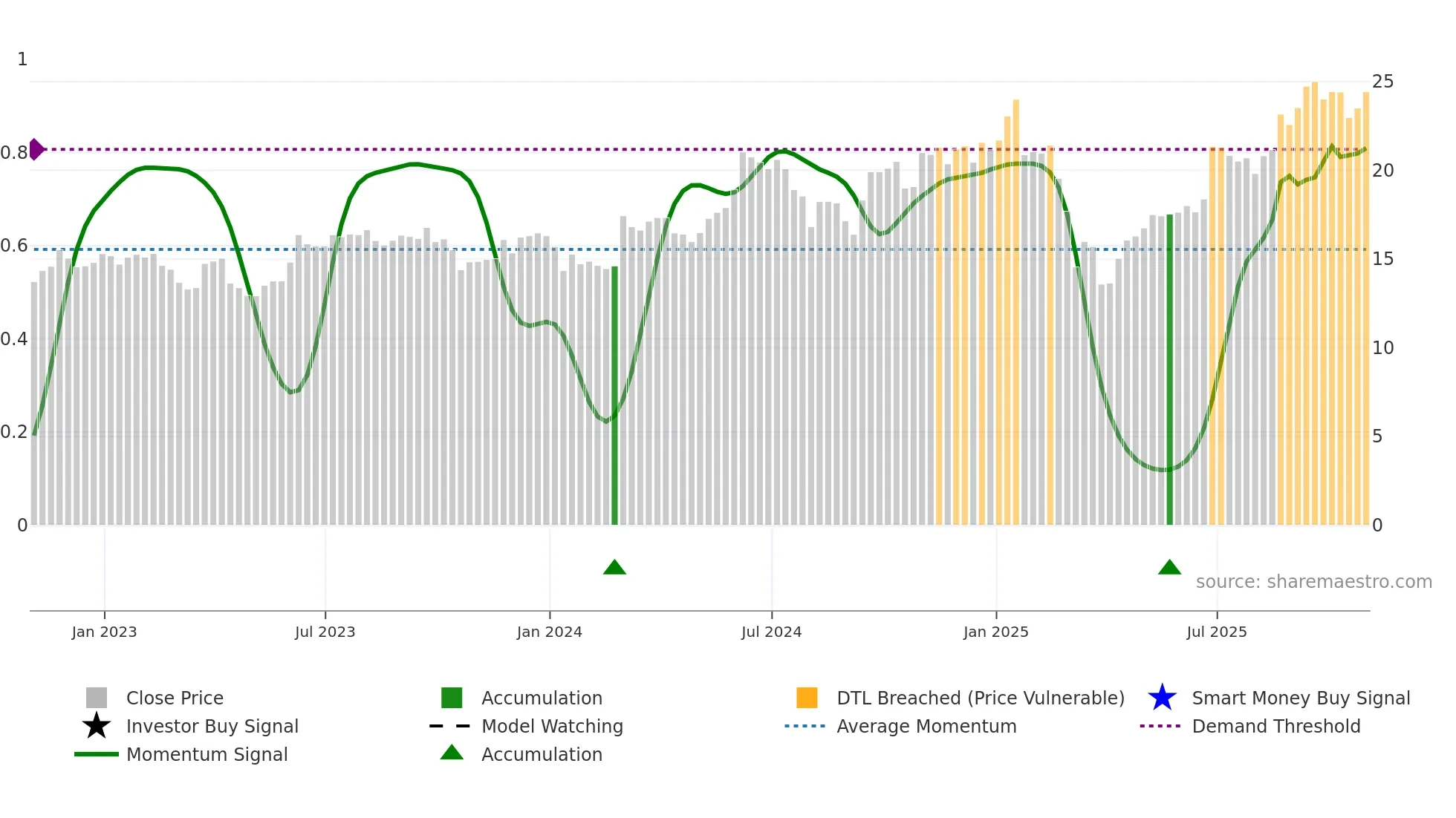 HPE weekly Smart Money chart
