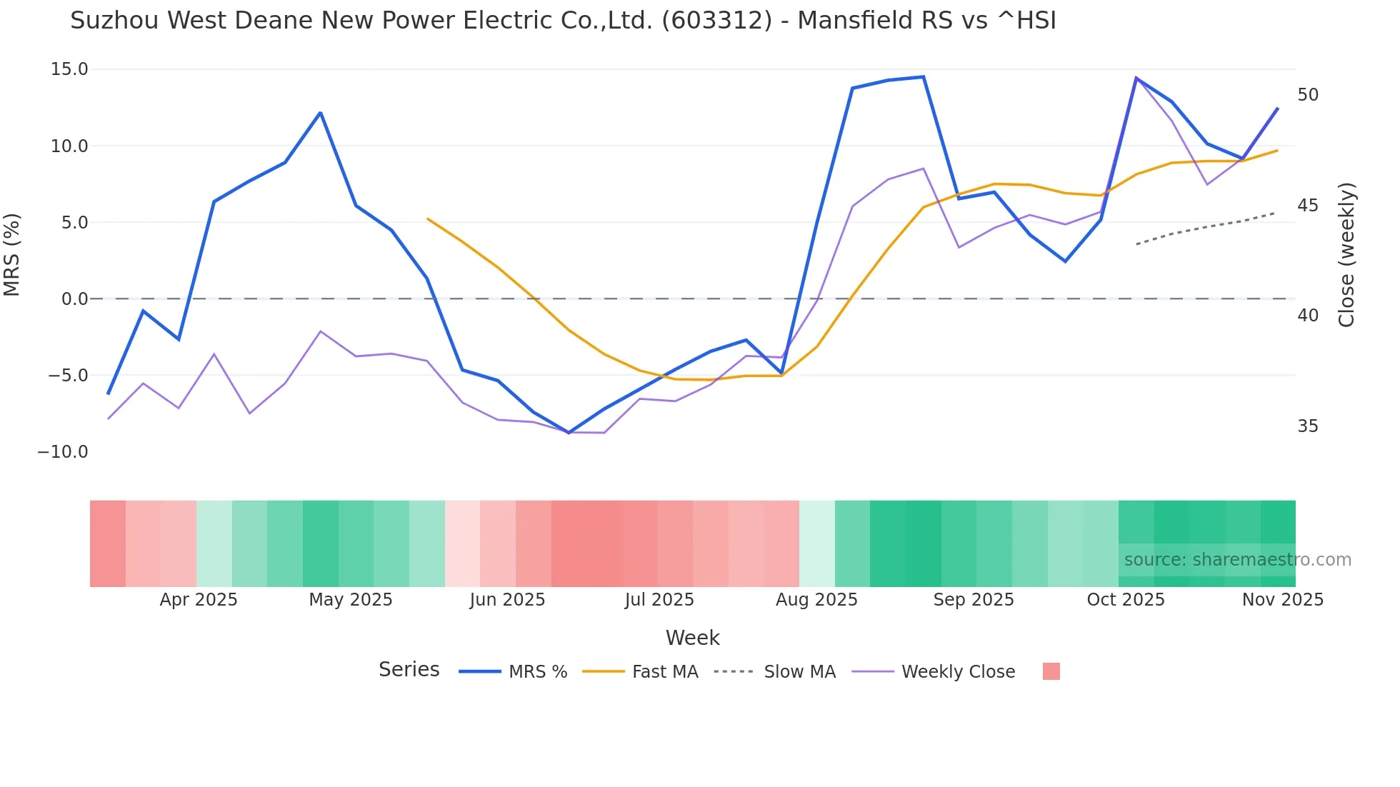 603312 Mansfield Relative Strength chart
