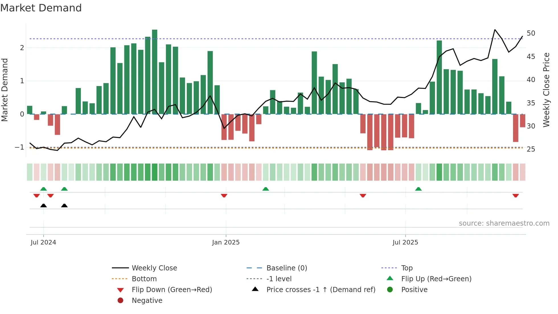 603312 weekly Market Demand chart