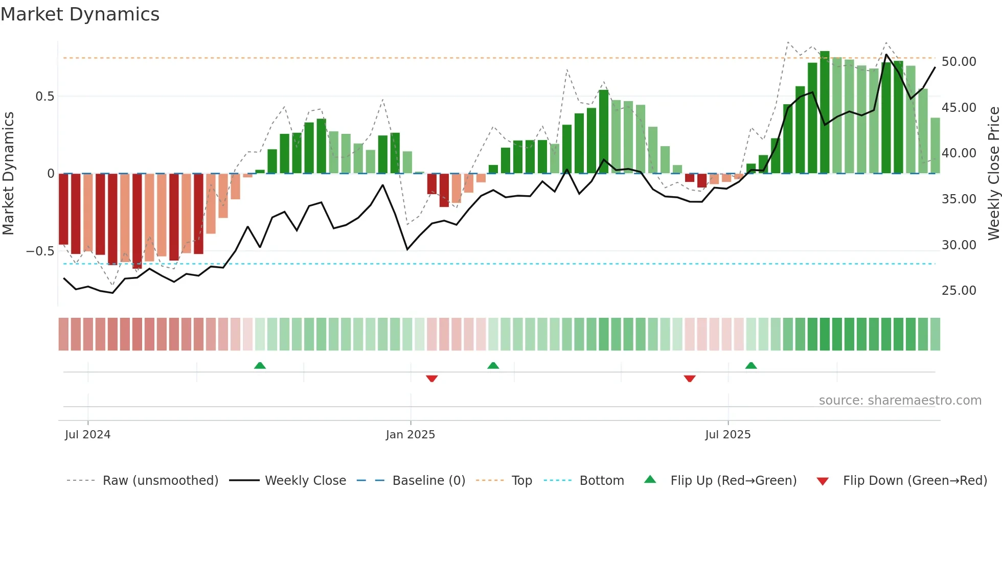 603312 weekly Market Dynamics chart