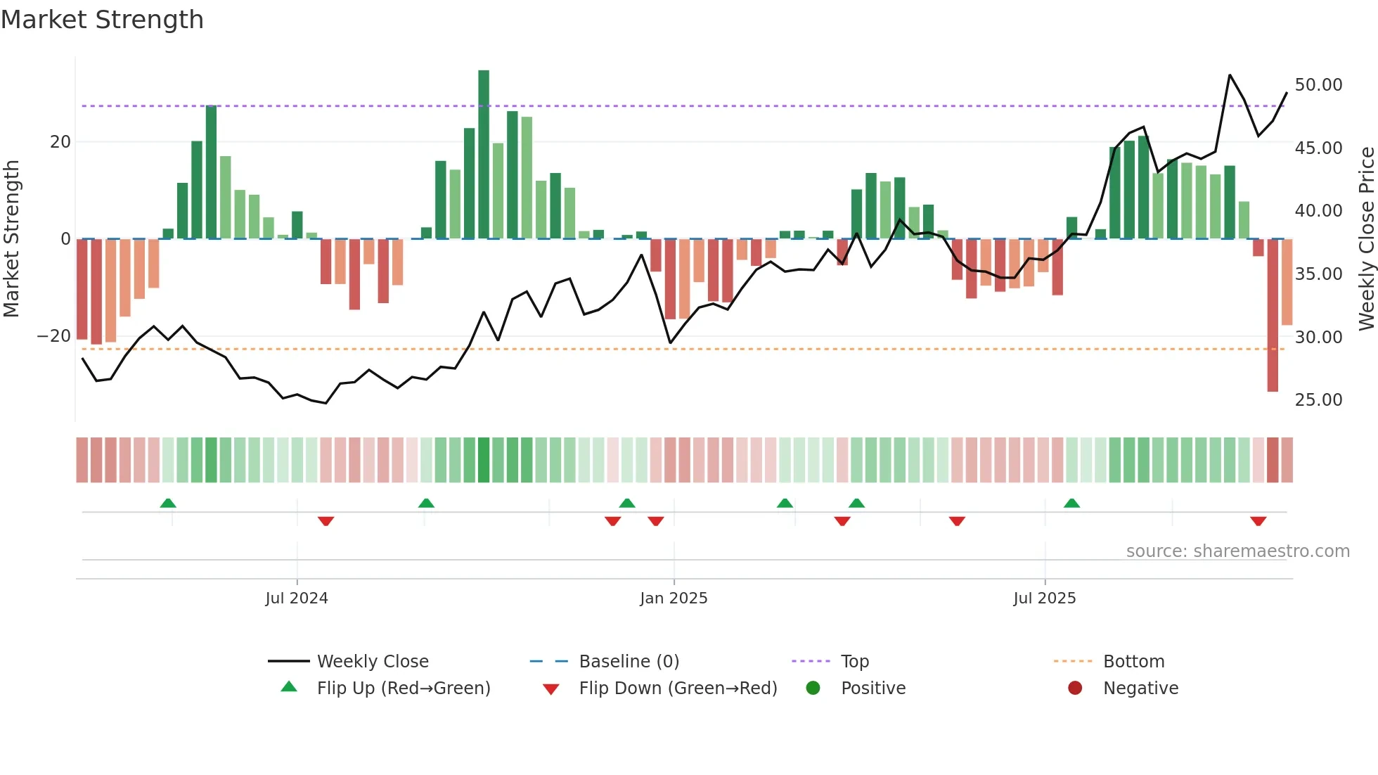 603312 weekly Market Strength chart