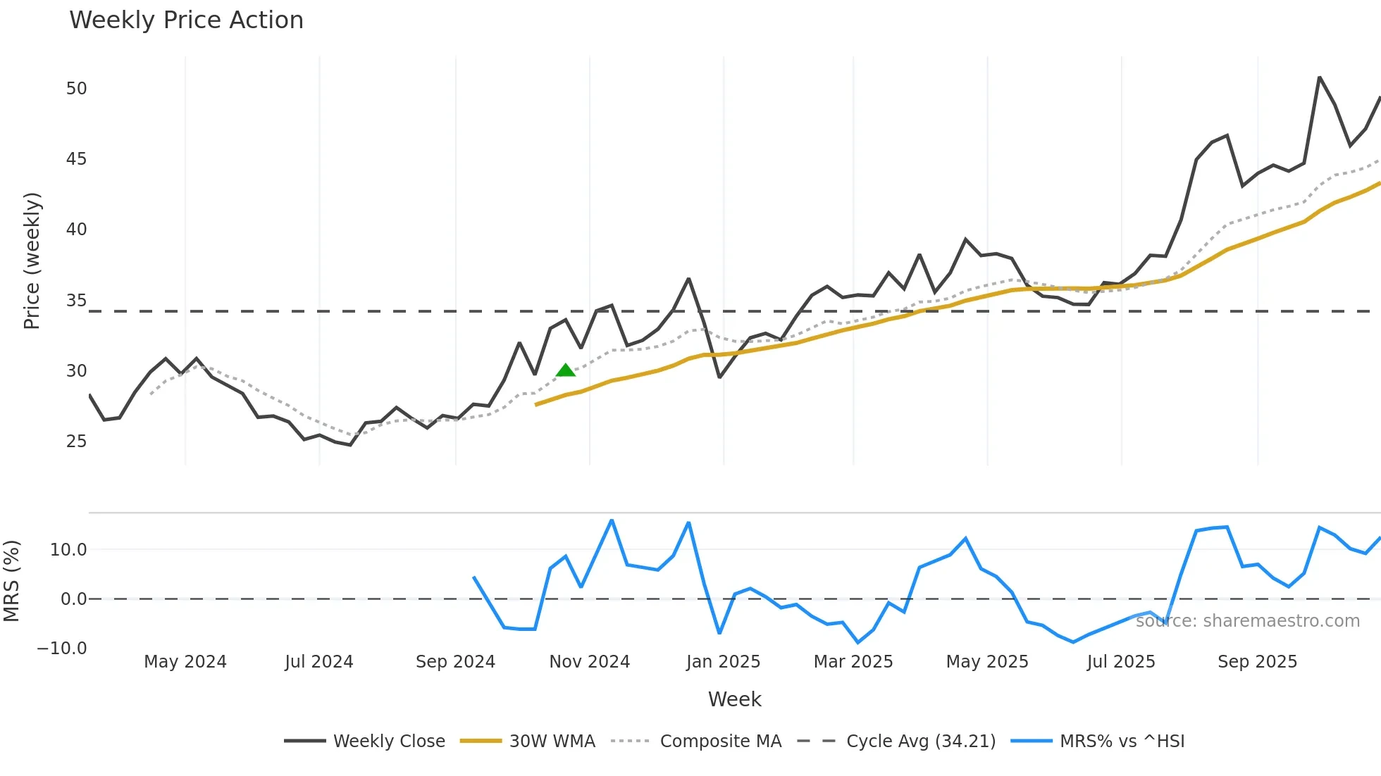 603312 weekly Price Action chart, closing 2025-10-27