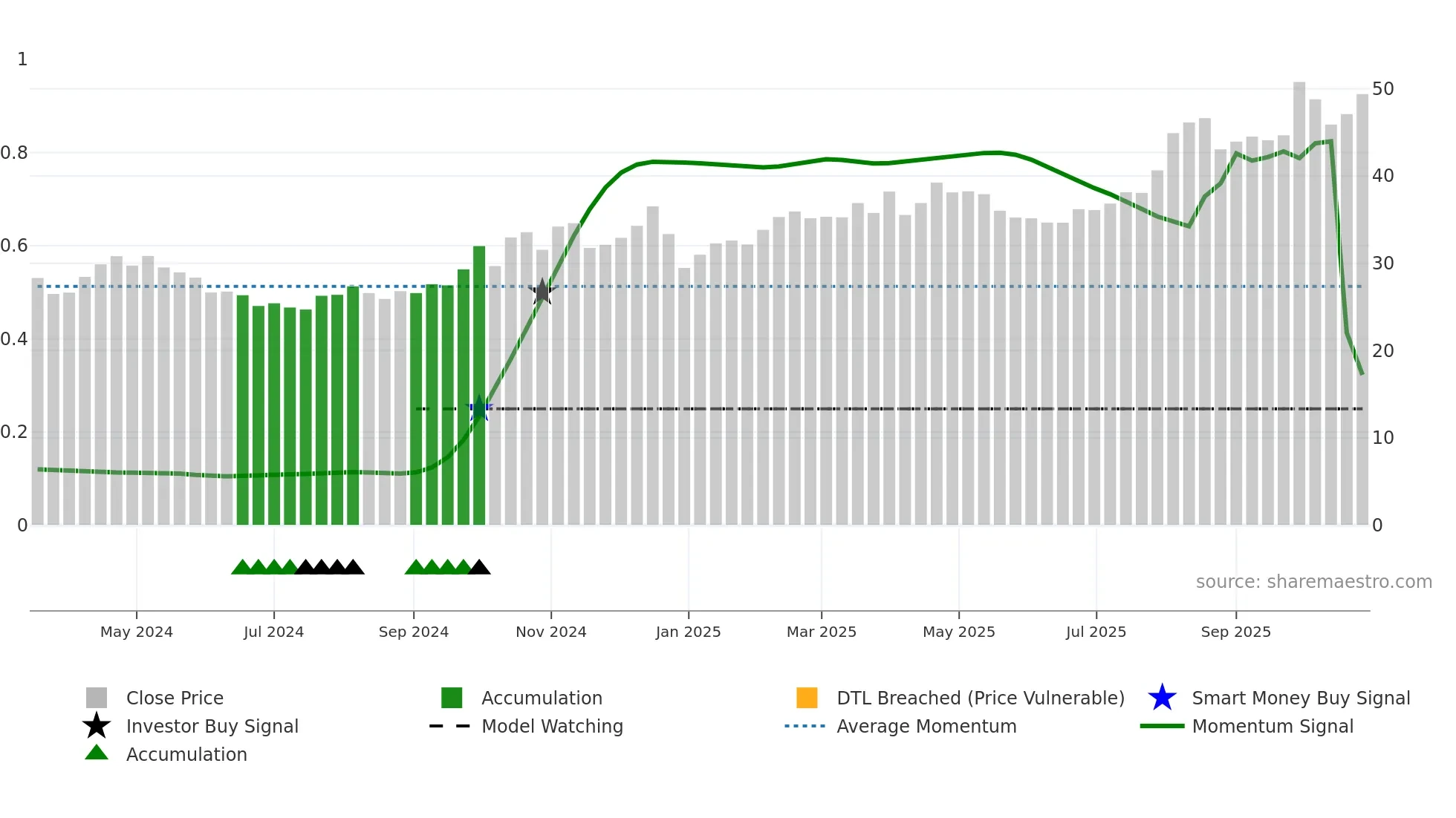 603312 weekly Smart Money chart