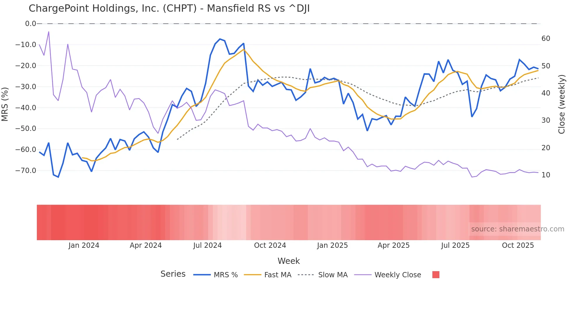 CHPT Mansfield Relative Strength chart