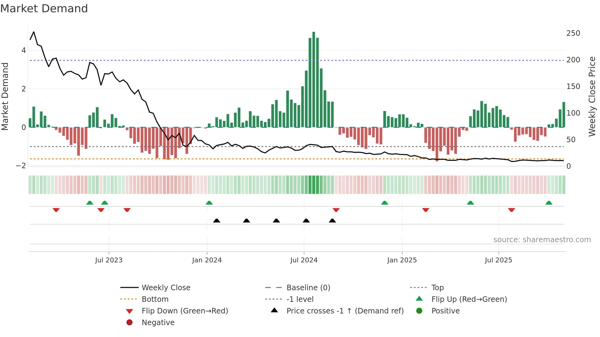 CHPT weekly Market Demand chart