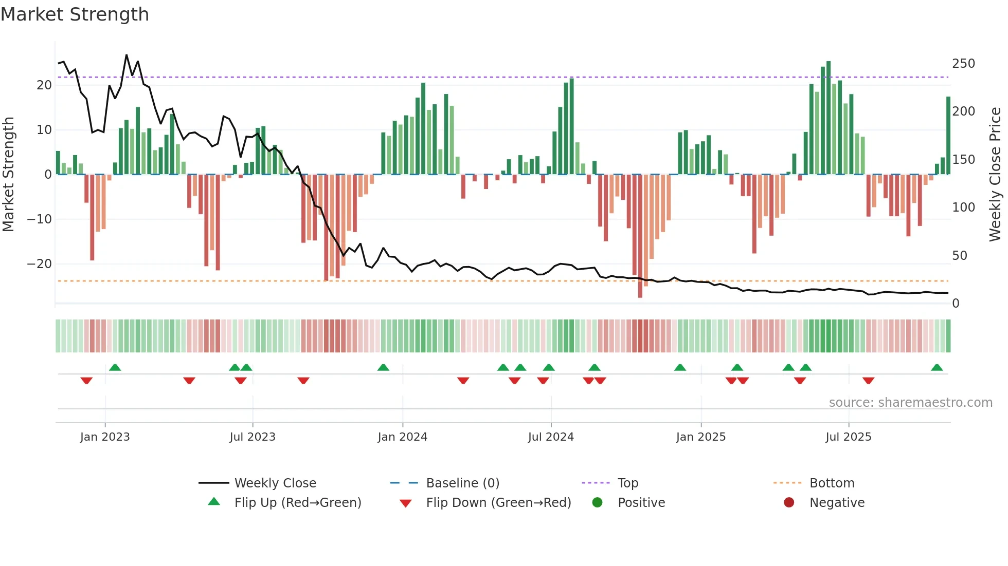 CHPT weekly Market Strength chart