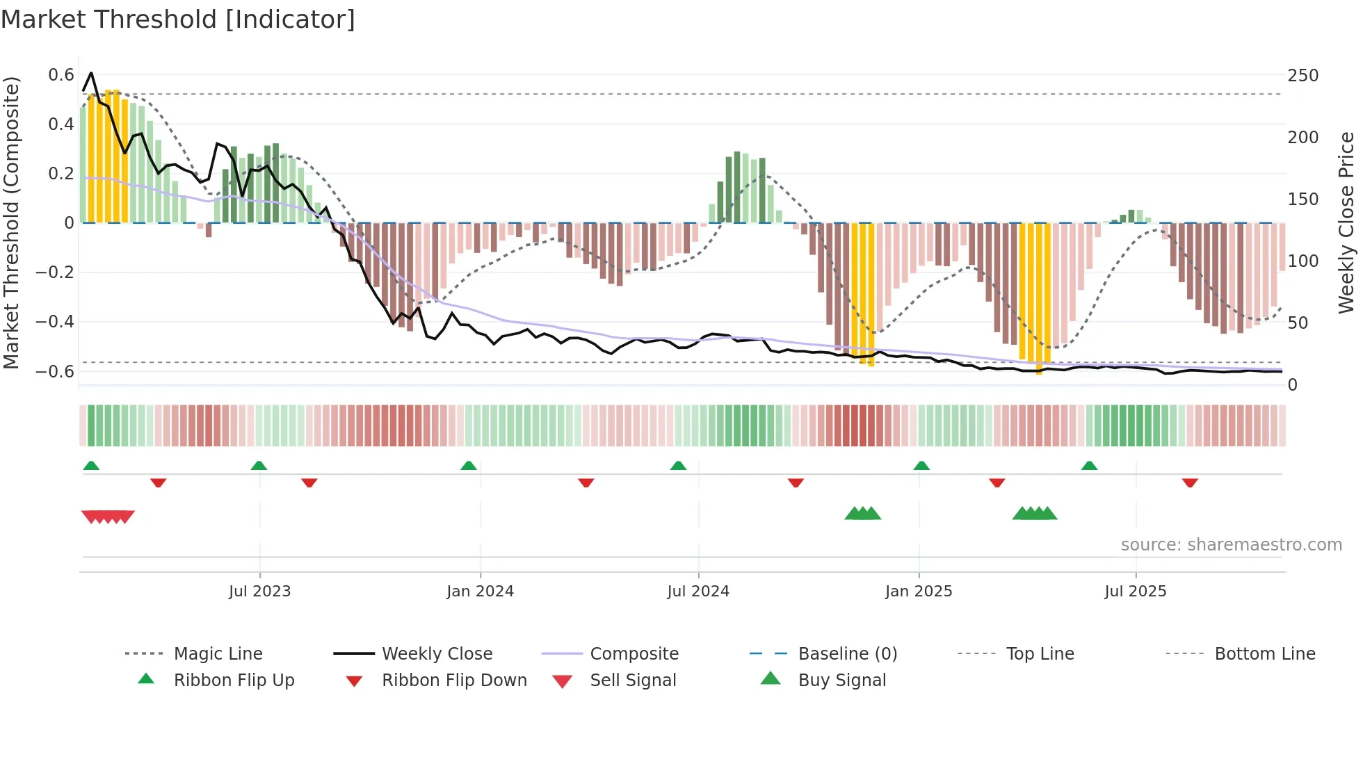 CHPT weekly Market Threshold chart