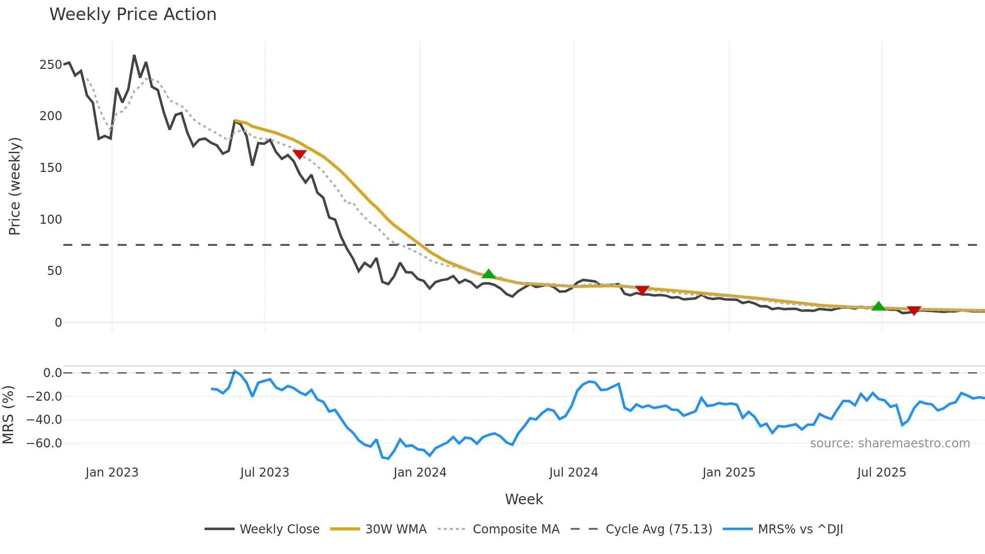 CHPT weekly Price Action chart, closing 2025-10-31