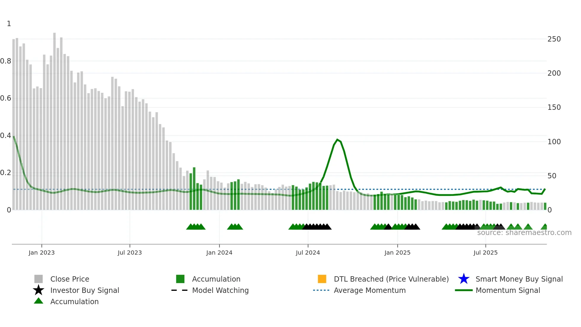 CHPT weekly Smart Money chart
