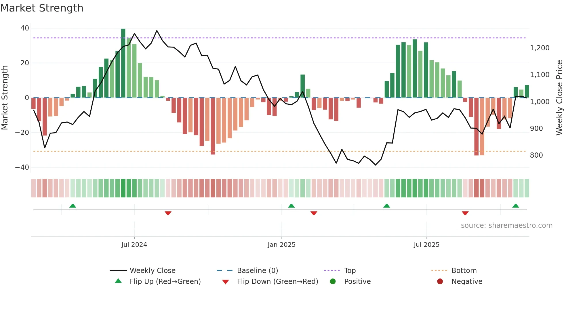 HAPPYFORGE weekly Market Strength chart