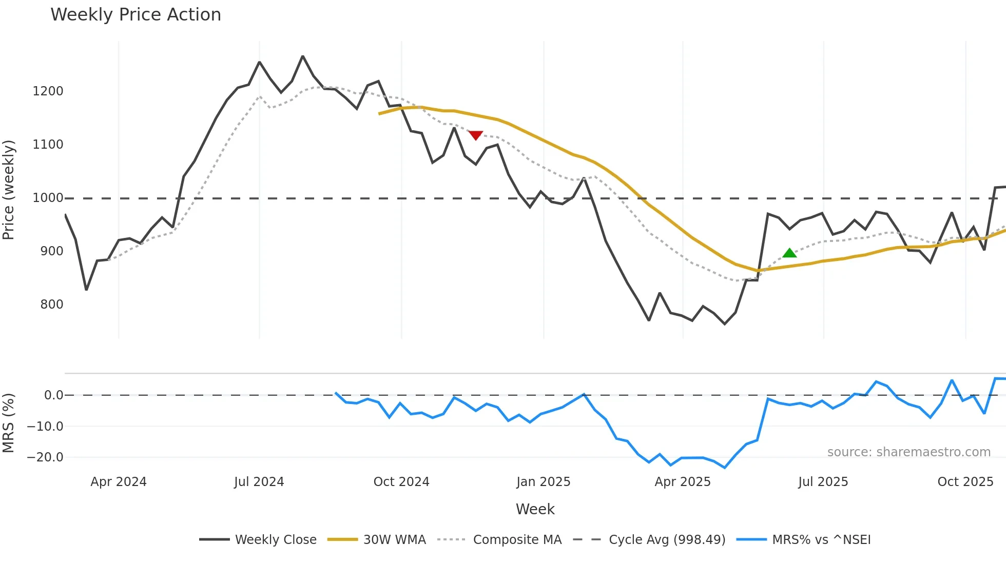 HAPPYFORGE weekly Price Action chart, closing 2025-10-27