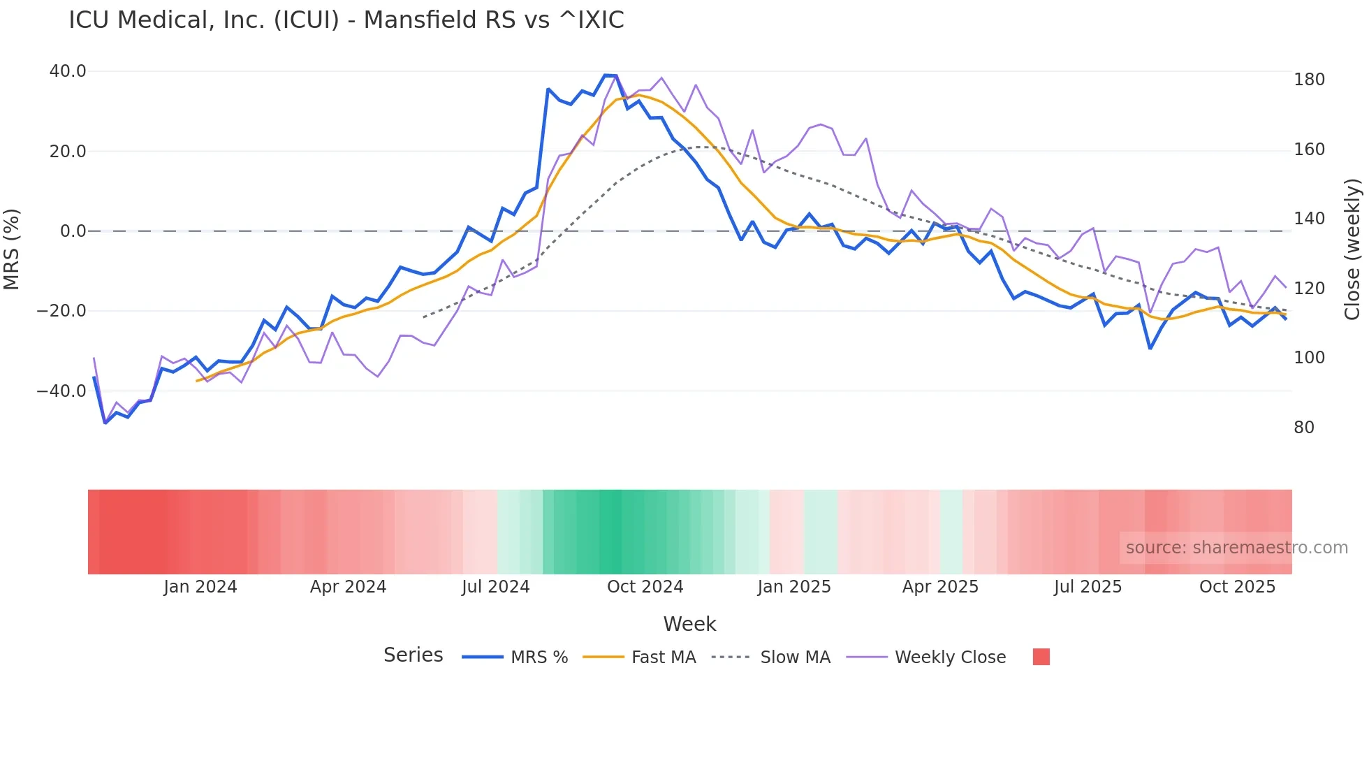ICUI Mansfield Relative Strength chart