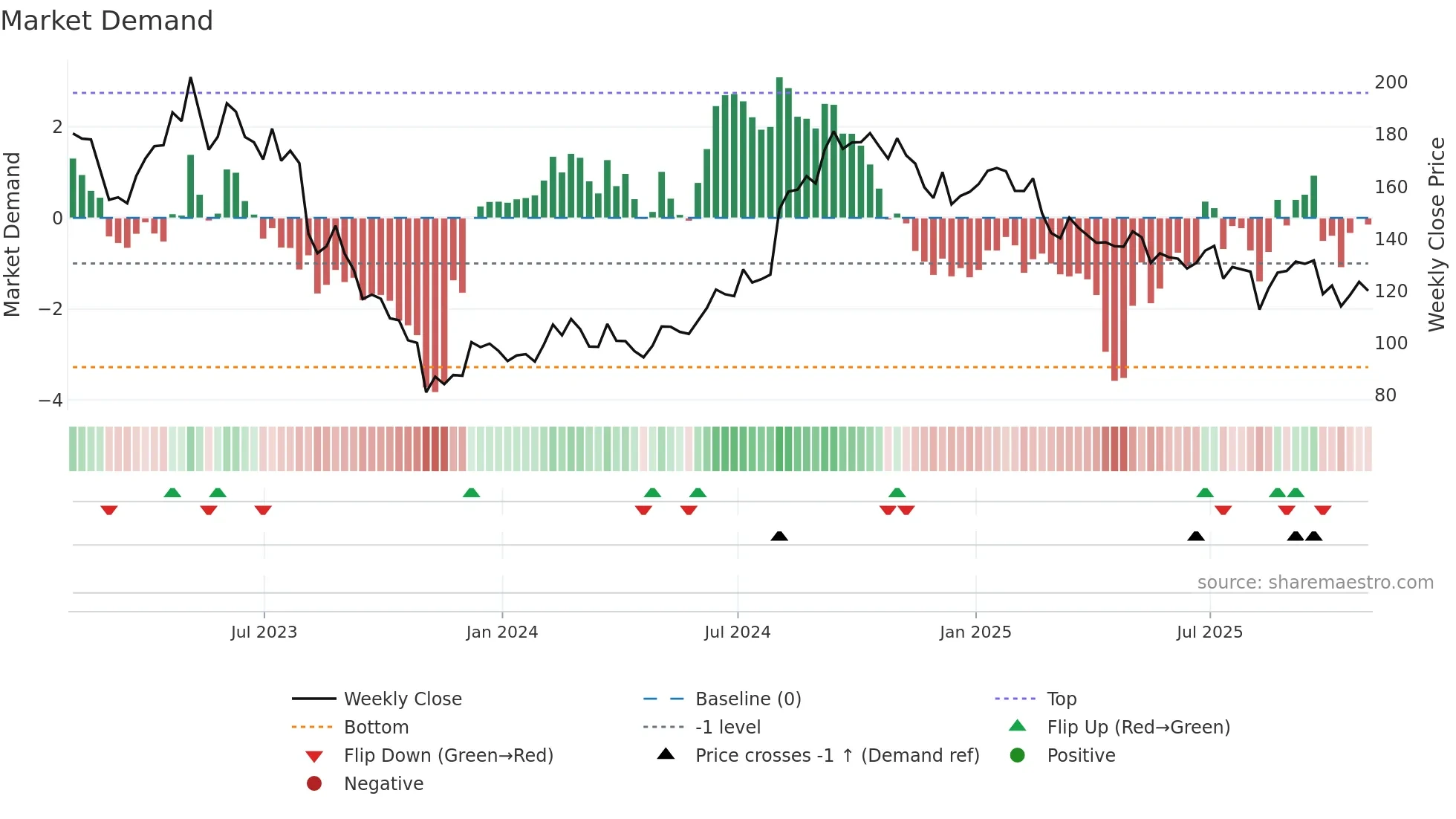 ICUI weekly Market Demand chart